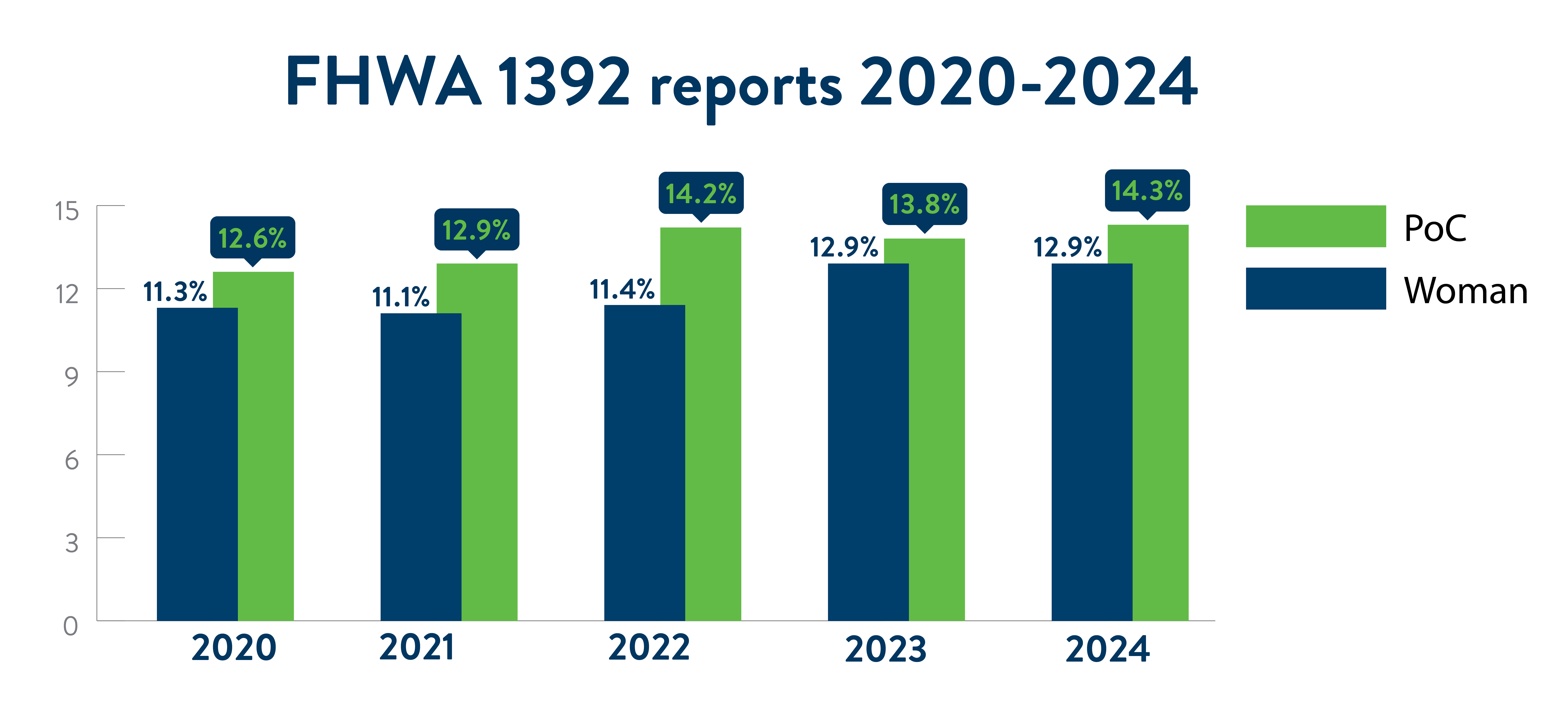 Federal Highway Administration 1392 Reports 2020 – 2024. There are two bars shown for each year, the first represents the percentage of women and the second the percentage of people of color working on federally funded highway projects in Minnesota during the last week of July for that year. In 2020, 11.3% of workers were women and 12.6% were people of color. In 2021, 11.1% of workers were women and 12.9% were people of color. In 2022, 11.4% of workers were women and 14.2 % were people of color. In 2023, 12.9% of workers were women and 13.8% were people of color. In 2024, 12.9% of workers were women and 14.3% were people of color. Alternatively, the percentages of women were 11.3%, 11.1%, 11.4%, 12.9% and 12.9% in 2020 through 2024. The percentages of people of color were 12.6%, 12.8%, 14.2%, 13.8%, and 14.3% in 2020 through 2024.