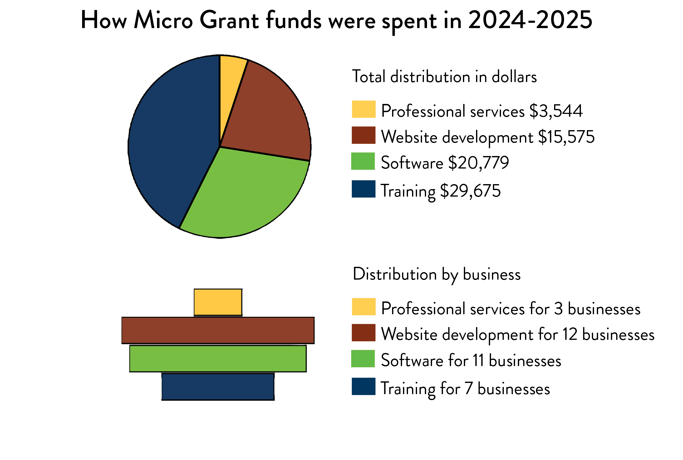 How Micro Grant funds were spent in 2024-2025. Distribution in dollars: Most funds were spent on training followed by software, website development and professional services. Distribution by business: Most businesses spent their awarded funds on website development and software, followed by training and professional services.