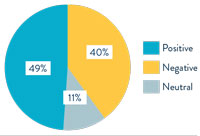 Pie chart of sidewalk preferences