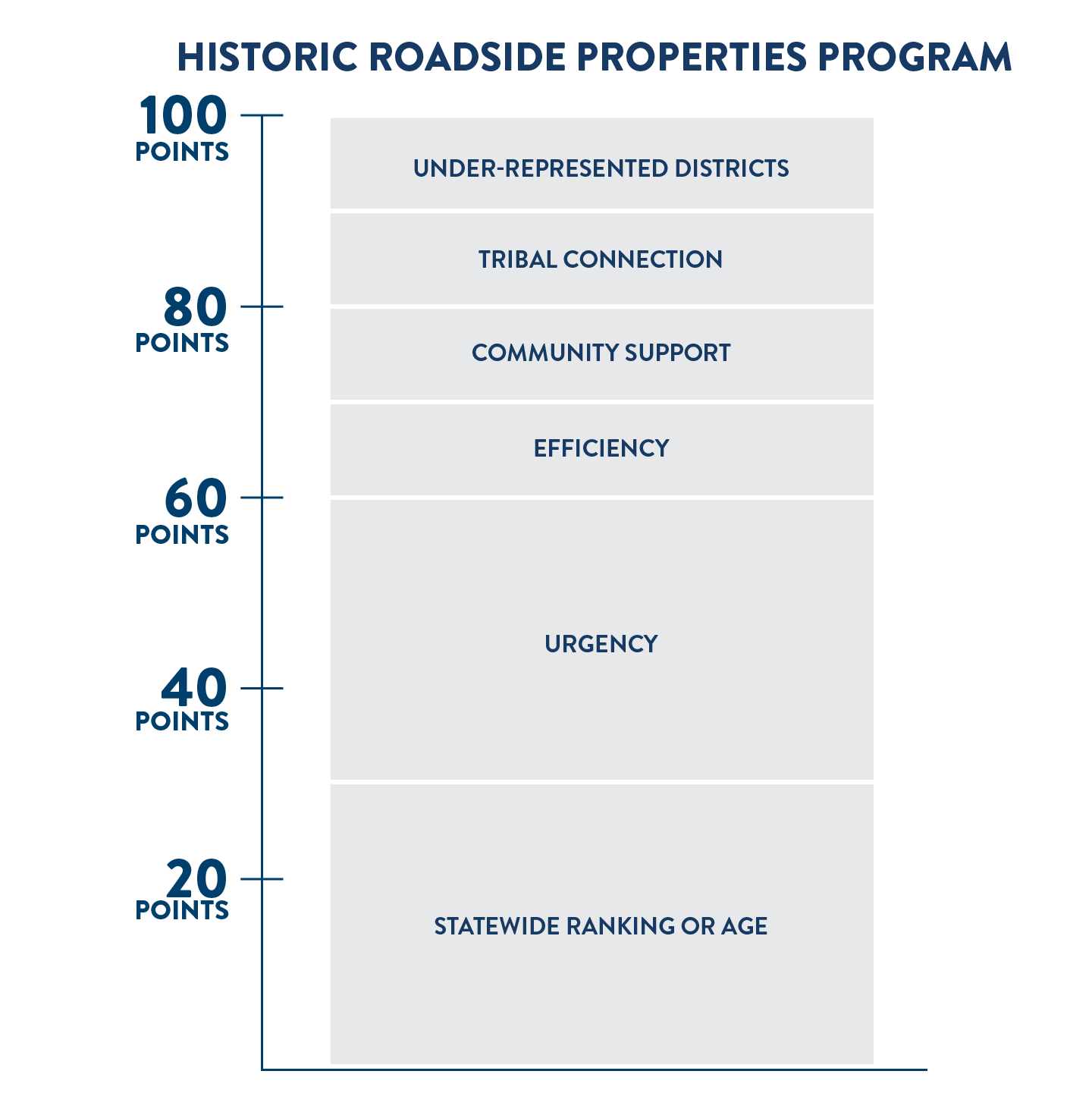 Scoring criteria for historic roadside property projects. Out of 100 possible points, 30 points are based on statewide ranking or age based on the design and historical significance or years since last renovation, 10 points are based on whether urgent repairs are needed due to a crash, weather or rapid deterioration, 10 points are based on efficiency that might be gained from two or three projects in a similar geography, 10 points are based on local community support or funding contribution, 10 points are based on a tribal connection for properties within reservation boundaries, and 10 points are based on whether a project is located in MnDOT districts 2,7 or 8 which have fewer than average number of historic properties.
