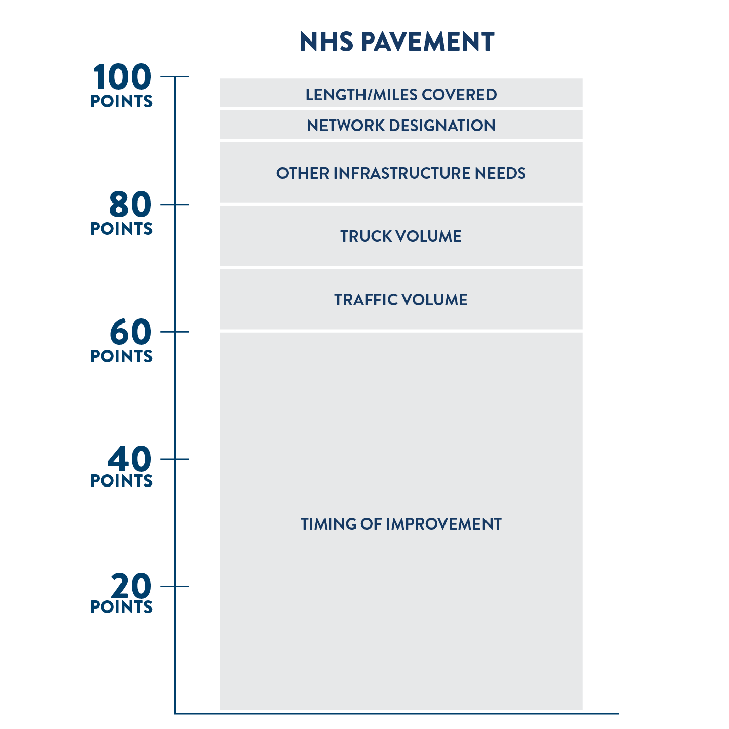 Scoring criteria for national highway system pavement projects. Out of 100 possible points, 60 points are based on the timing of the improvement, 10 points are based on traffic volume, 10 points are based on truck volume, 10 points are based on other infrastructure needs, 5 points are based on network designation, and 5 points are based on the miles covered by the project.