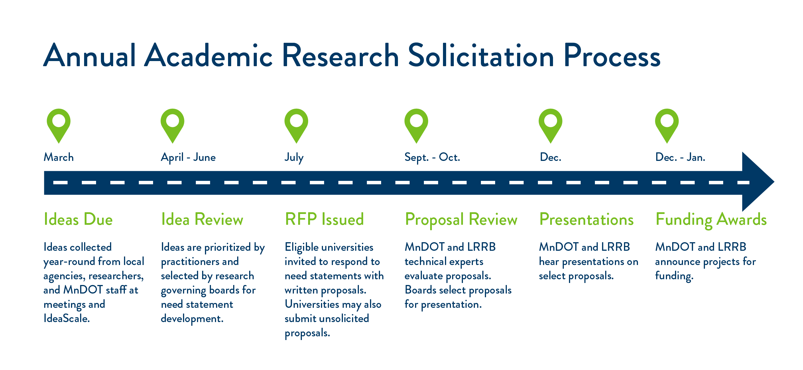 March: Ideas Due (Ideas collected year-round from local agencies, researchers, and MnDOT staff at meetings and IdeaScale.) April-June: Idea Review (Ideas are prioritized by practitioners and selected by research governing boards for need statement development.) July: RFP Issued (Eligible universities invited to respond to need statements with written proposals. Universities may also submit unsolicited proposals.) Sept. - Oct.: Proposal Review (MnDOT and LRRB technical experts evaluate proposals. Boards select proposals for presentation.) Dec.: Presentations (MnDOT and LRRB hear presentations.) Dec. - Jan.: Funding Awards (MnDOT and LRRB announce projects for funding.)
