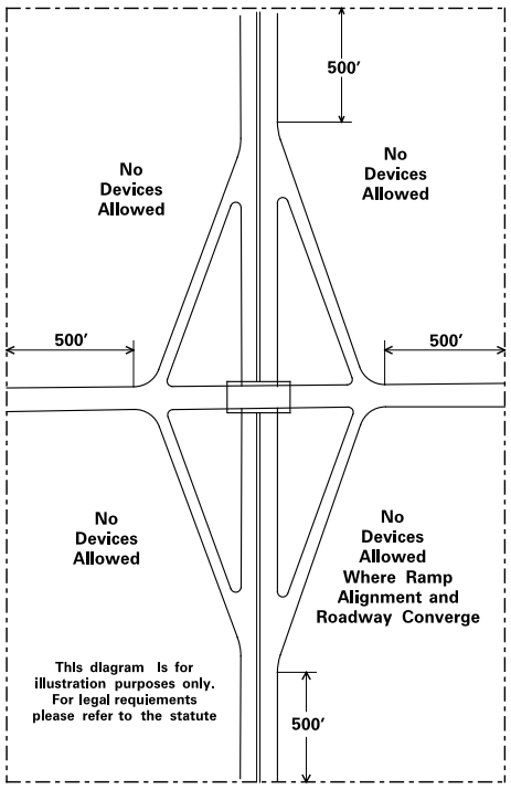 Diagram depicting restriction of advertising devices in unzoned commercial or industrial areas in Minnesota Statute Section 173.02 Subdivision 24