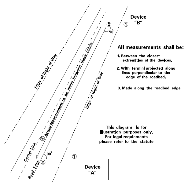 Diagram depicting restriction of advertising devices in unzoned commercial or industrial areas in Minnesota Statute Section 173.02 Subdivision 24