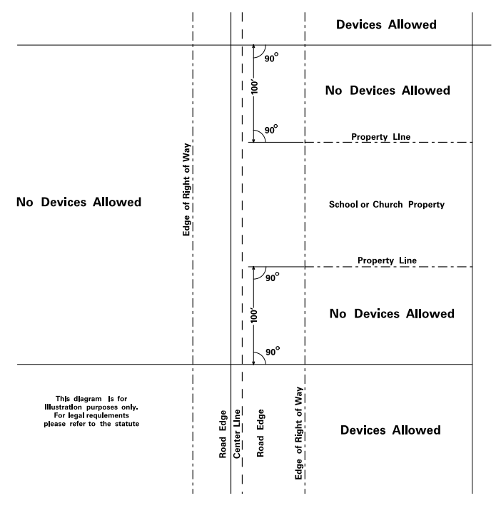 Diagram depicting restriction of advertising devices in unzoned commercial or industrial areas in Minnesota Statute Section 173.02 Subdivision 24